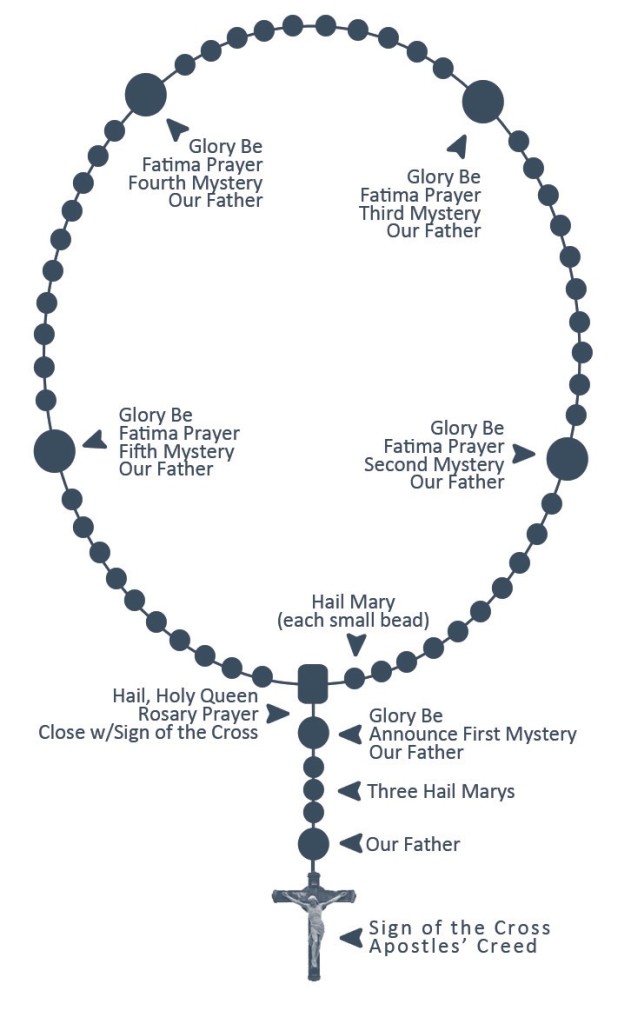 Image result for praying the rosary